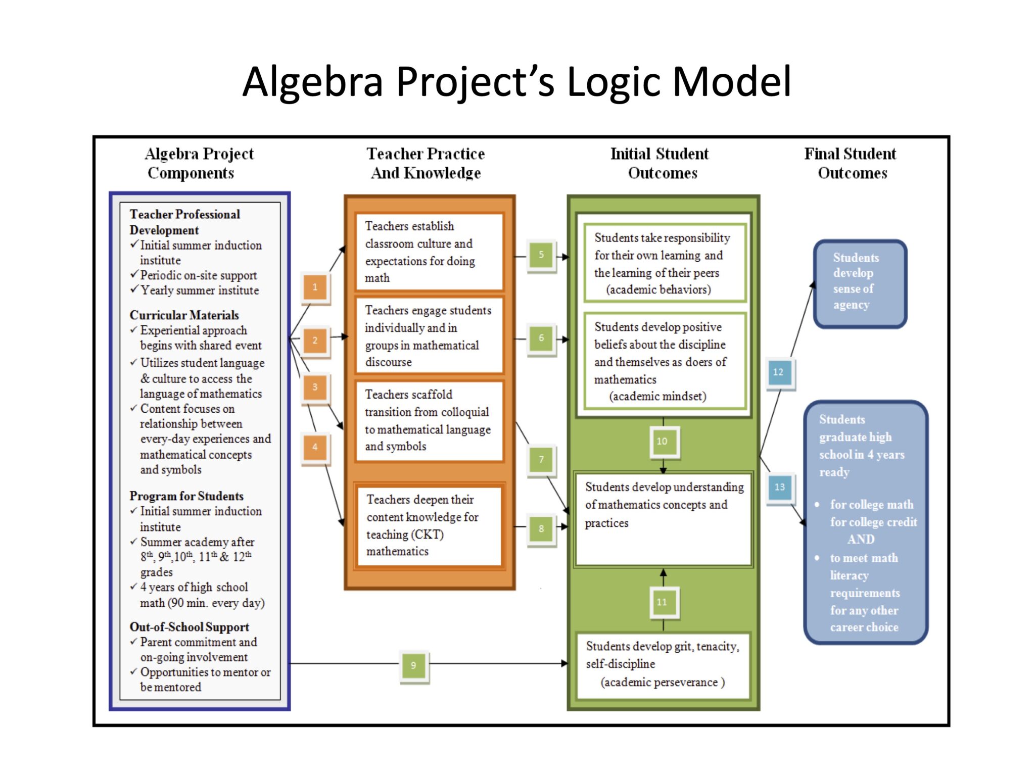 Ets Math Cohorts and Communities in the Algebra Project – CMS Notes